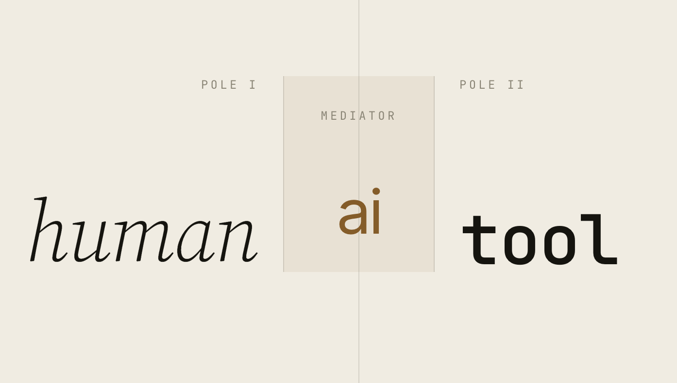Diagram showing three poles: human, ai, tool.