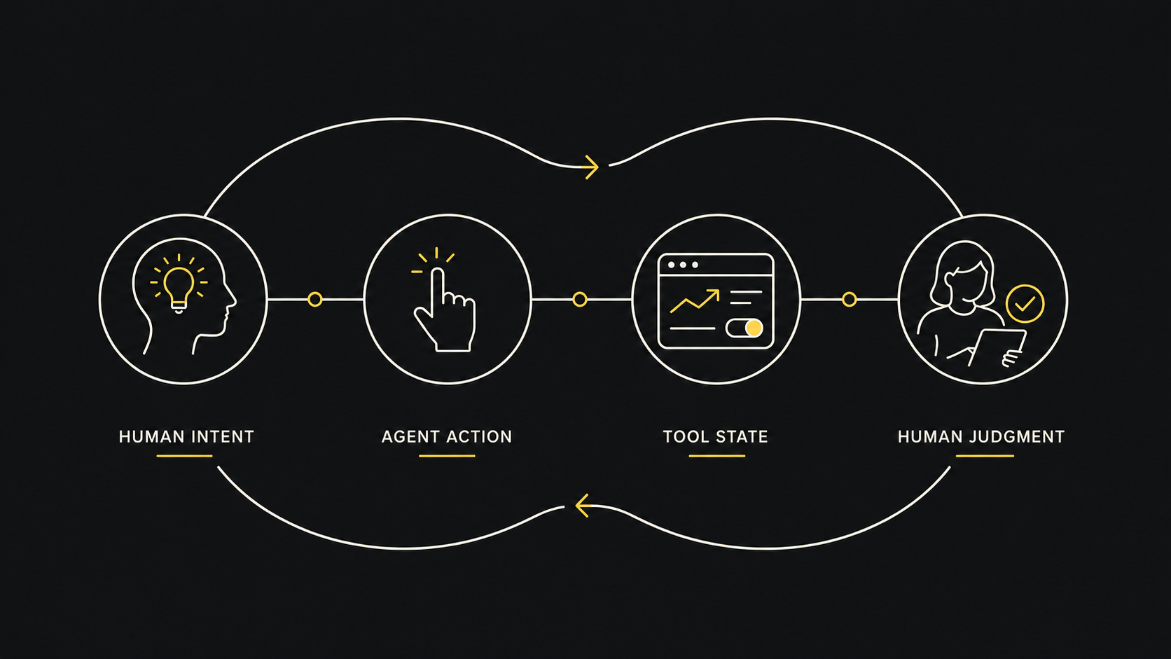 Diagram showing human intent, agent action, tool state, and human judgment in a loop