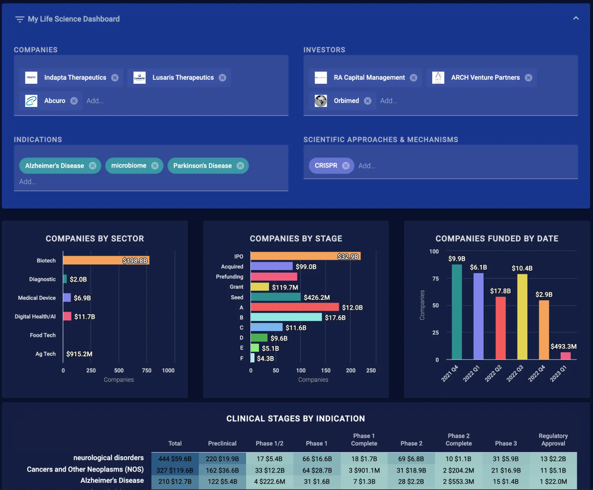 CipherBio personal dashboard with watchlists, company insights, and clinical-stage data.