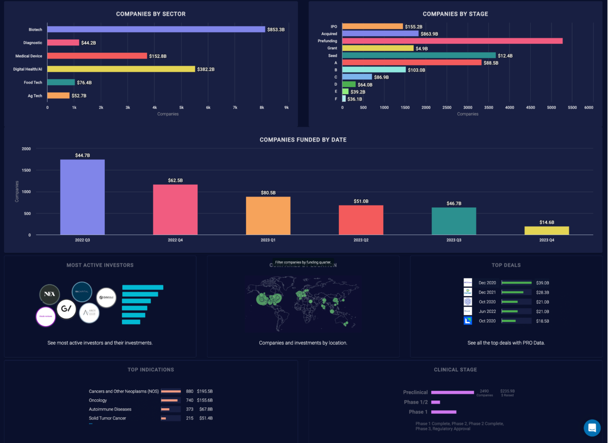 Gated CipherBio dashboard with company sectors, stages, funding by date, active investors, locations, deals, indications, and clinical stages