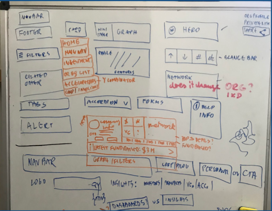 Whiteboard model connecting investors, companies, funding data, growth, and product navigation