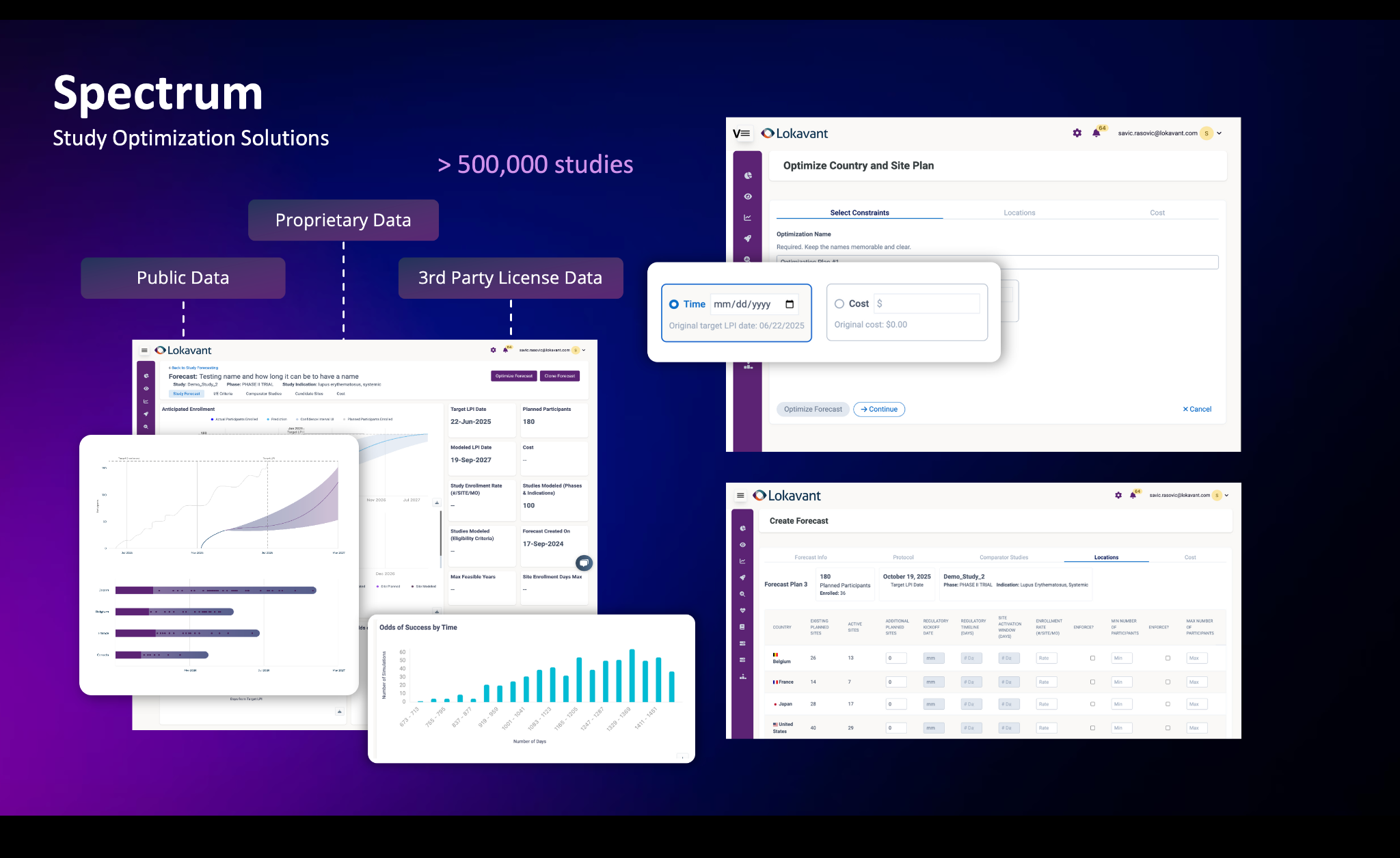 Spectrum diagram connecting public, proprietary, and licensed data across more than 500,000 studies to forecasting and country-and-site optimization workflows