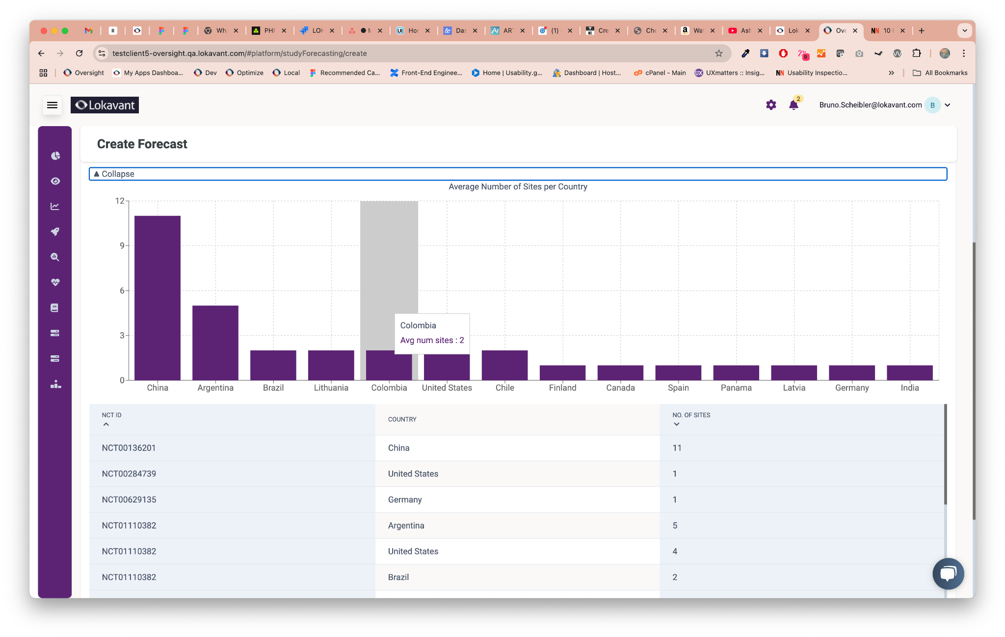 Development-state Lokavant create-forecast screen dominated by a country chart and raw study table without a clear staged workflow