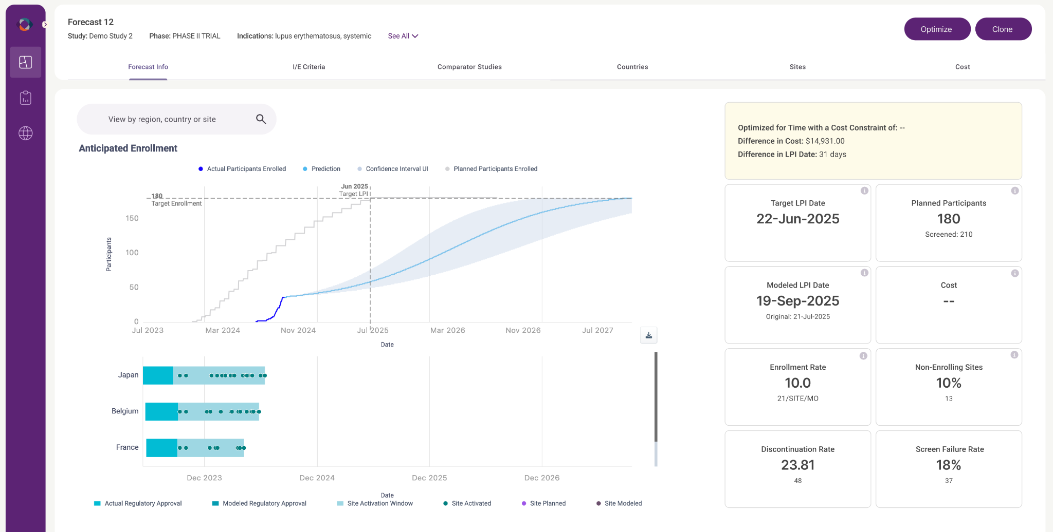 Optimized Lokavant forecast showing a 31-day LPI difference, a cost difference, enrollment prediction, confidence range, and operational metrics