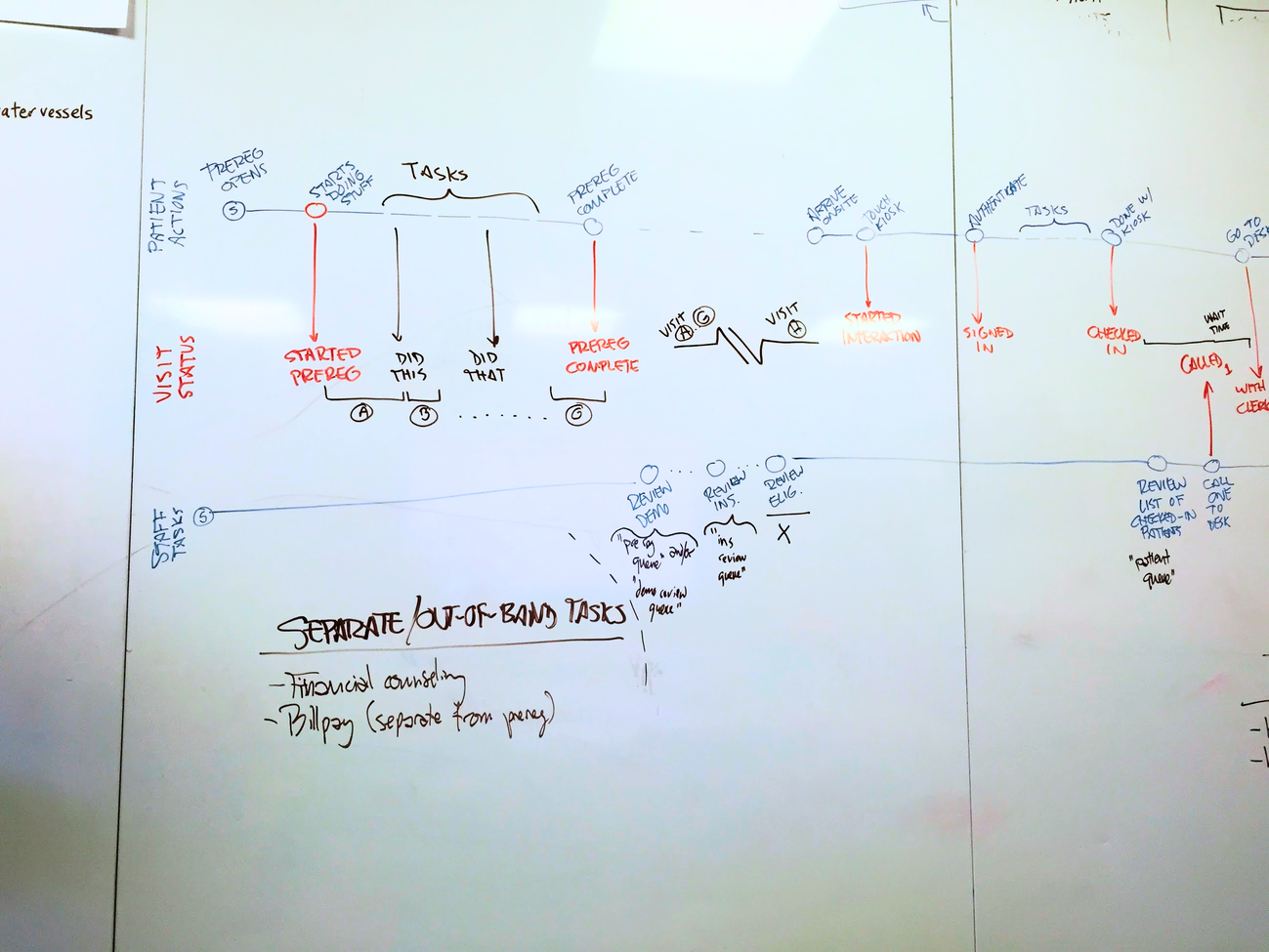 A whiteboard journey map tracing patient and staff actions across preregistration, kiosk check-in, and clinical handoff